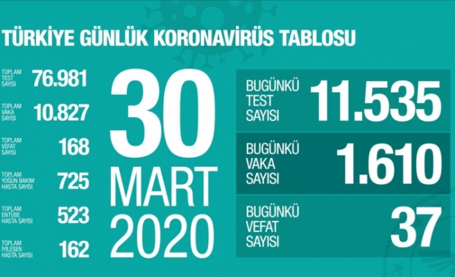 Türkiye'de Koronavirüs Vaka Sayısı arttı